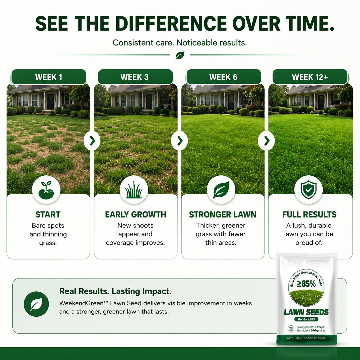 🌱 FONOME WeekendGreen™ Slow-Growing Lawn Seed — Less Mowing, More Weekends
